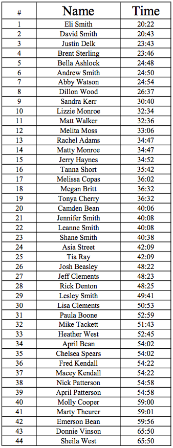 Doug Smith Memorial 5K 2017 completion times