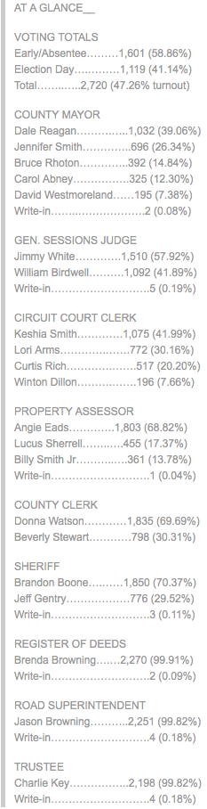 Clay County election totals